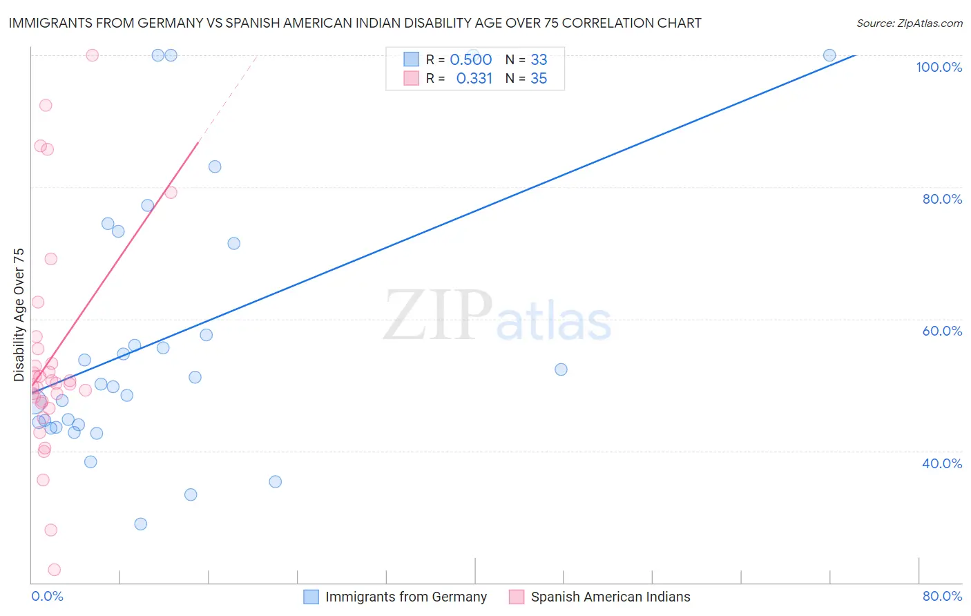 Immigrants from Germany vs Spanish American Indian Disability Age Over 75