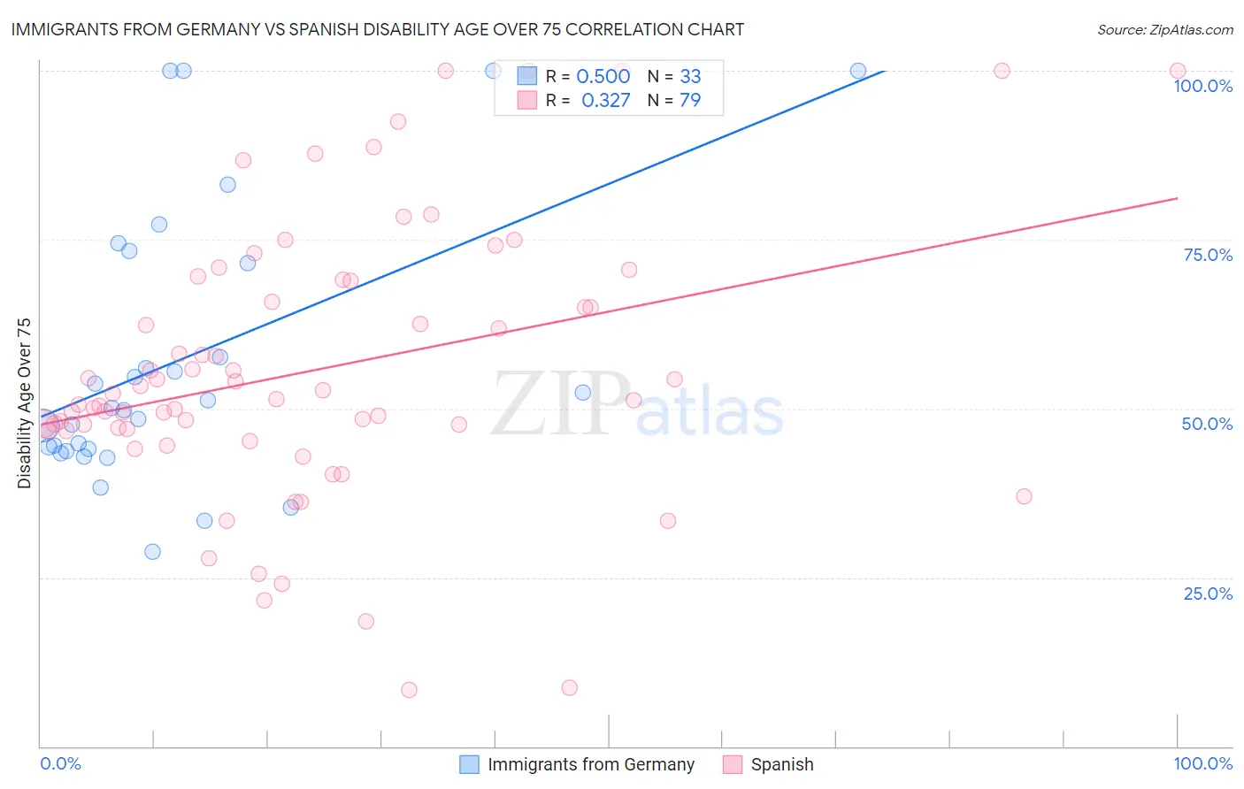 Immigrants from Germany vs Spanish Disability Age Over 75