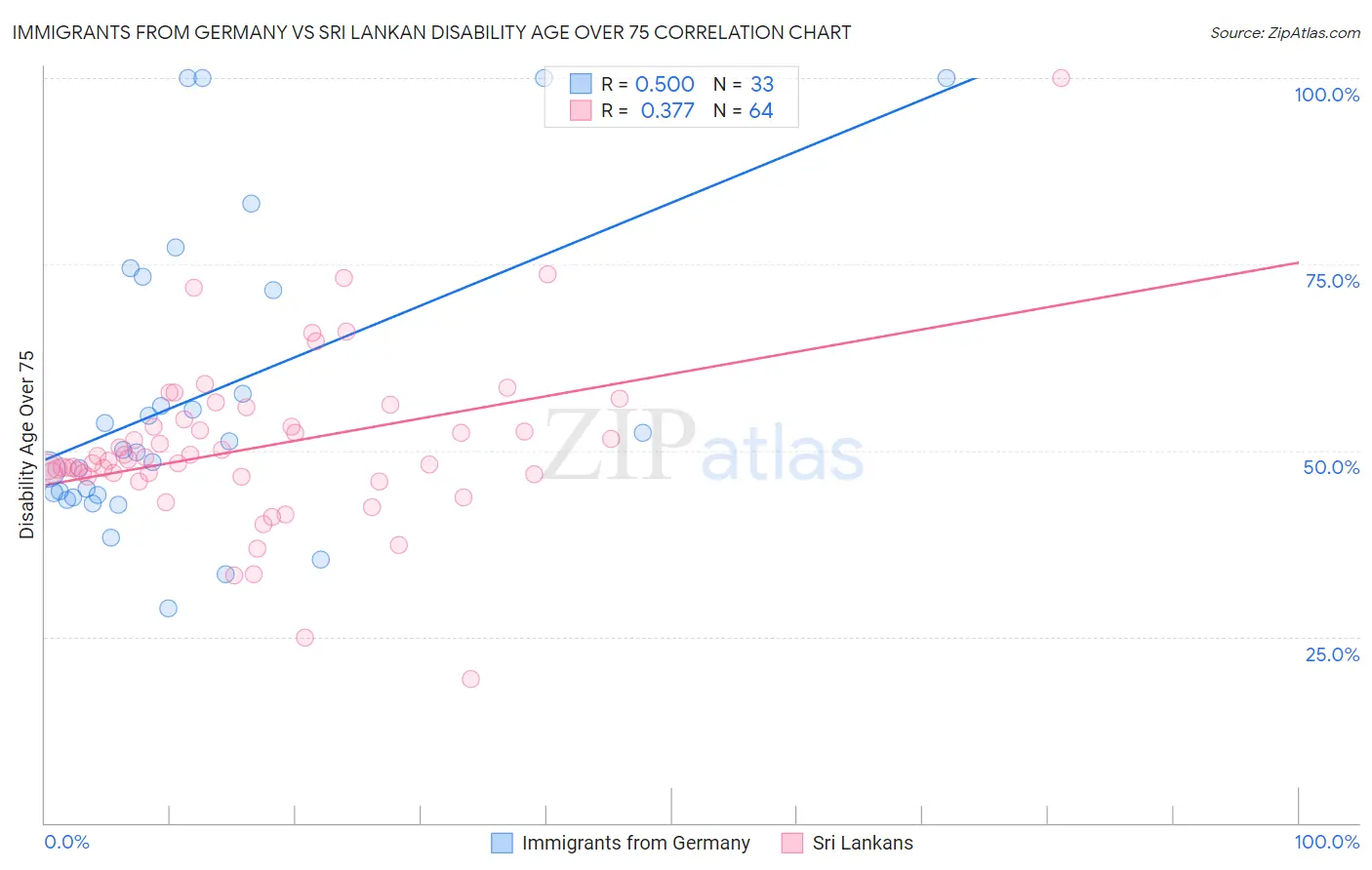 Immigrants from Germany vs Sri Lankan Disability Age Over 75