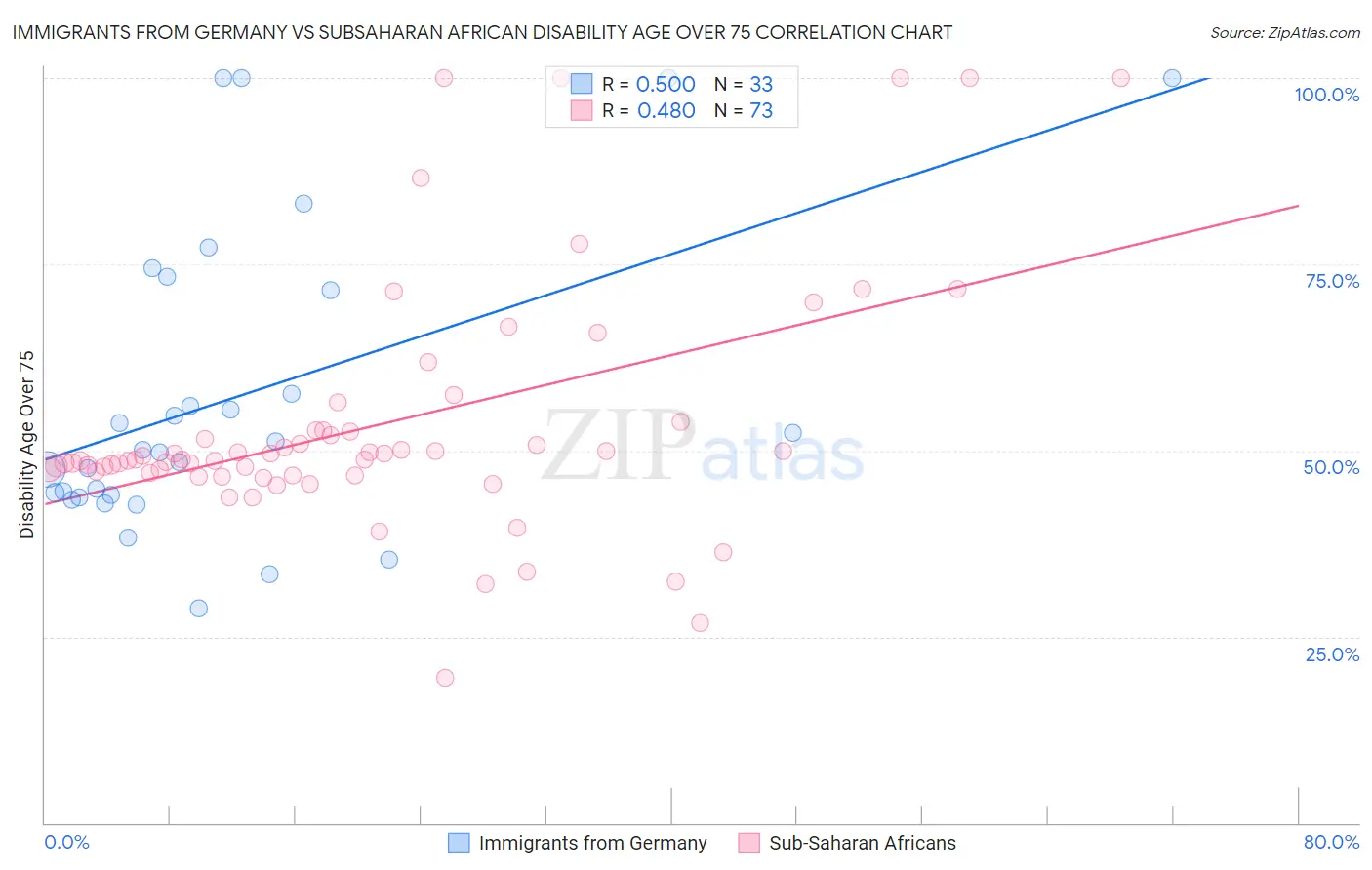 Immigrants from Germany vs Subsaharan African Disability Age Over 75