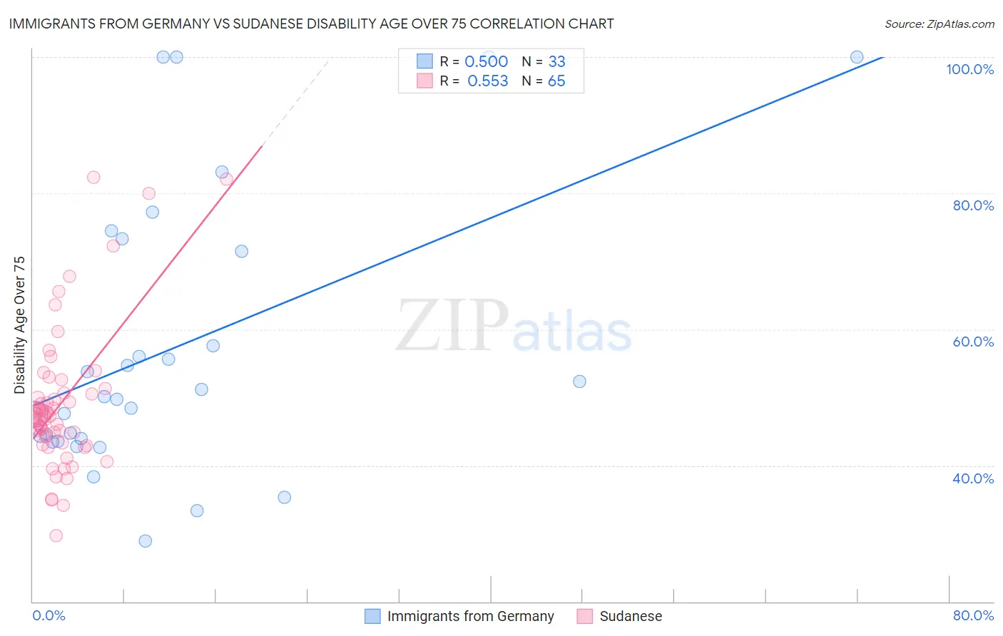 Immigrants from Germany vs Sudanese Disability Age Over 75