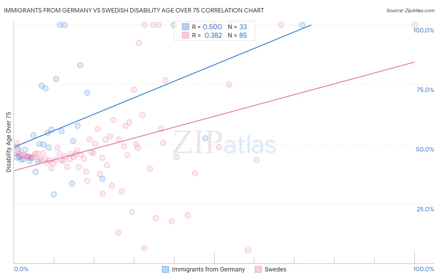 Immigrants from Germany vs Swedish Disability Age Over 75