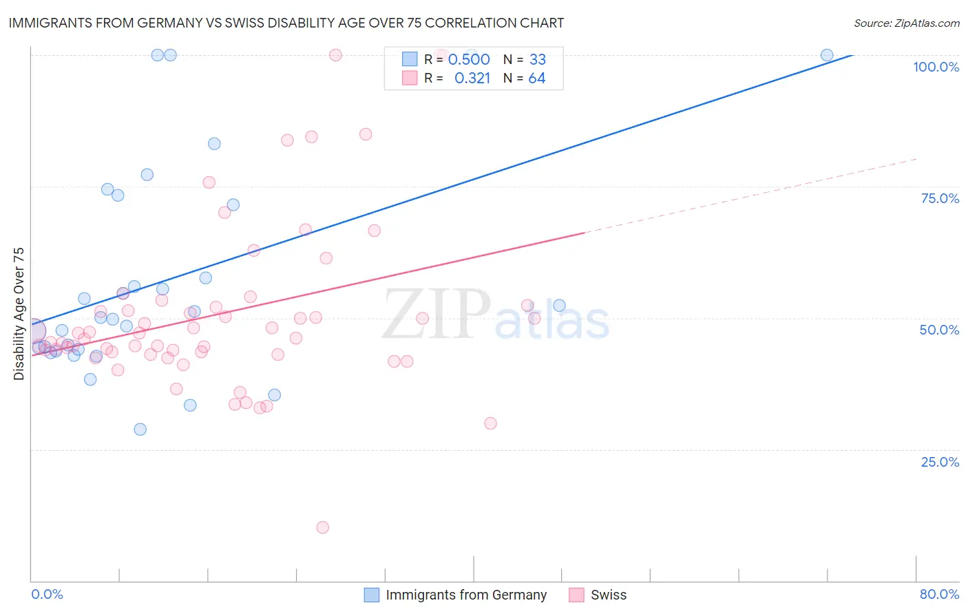 Immigrants from Germany vs Swiss Disability Age Over 75