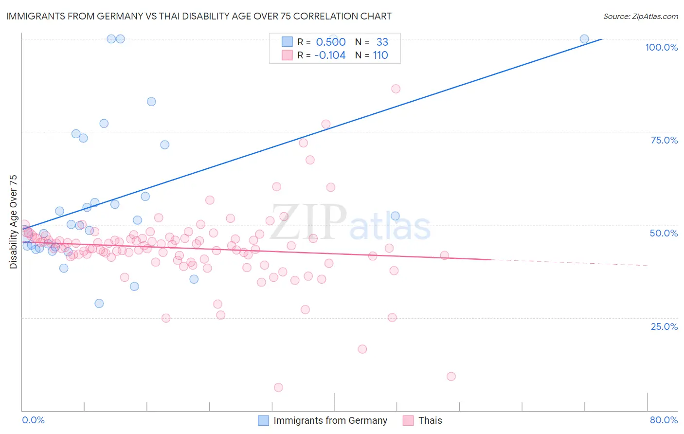 Immigrants from Germany vs Thai Disability Age Over 75