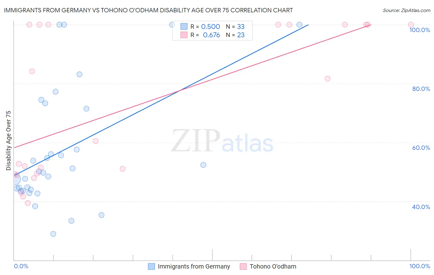 Immigrants from Germany vs Tohono O'odham Disability Age Over 75