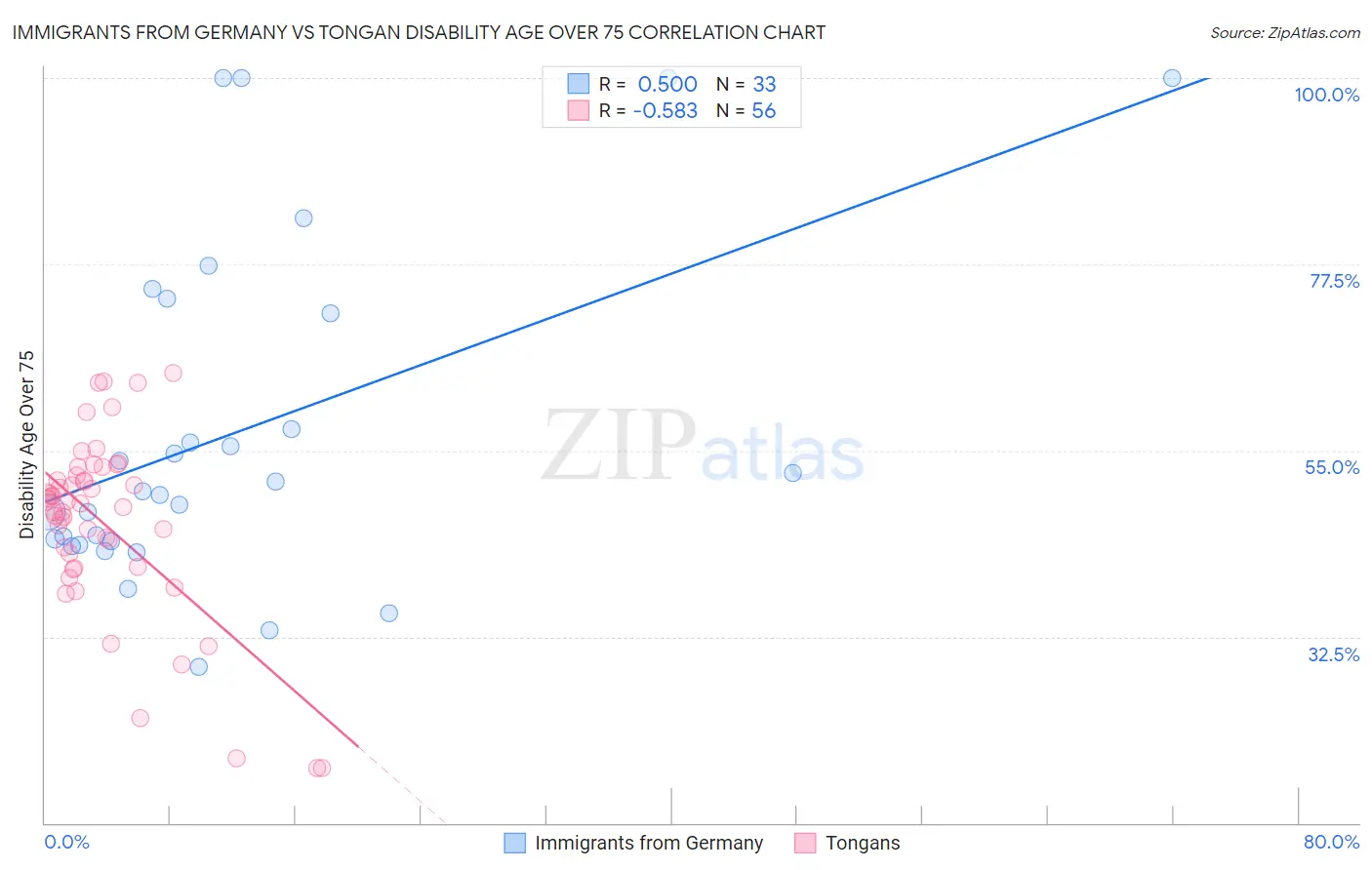 Immigrants from Germany vs Tongan Disability Age Over 75