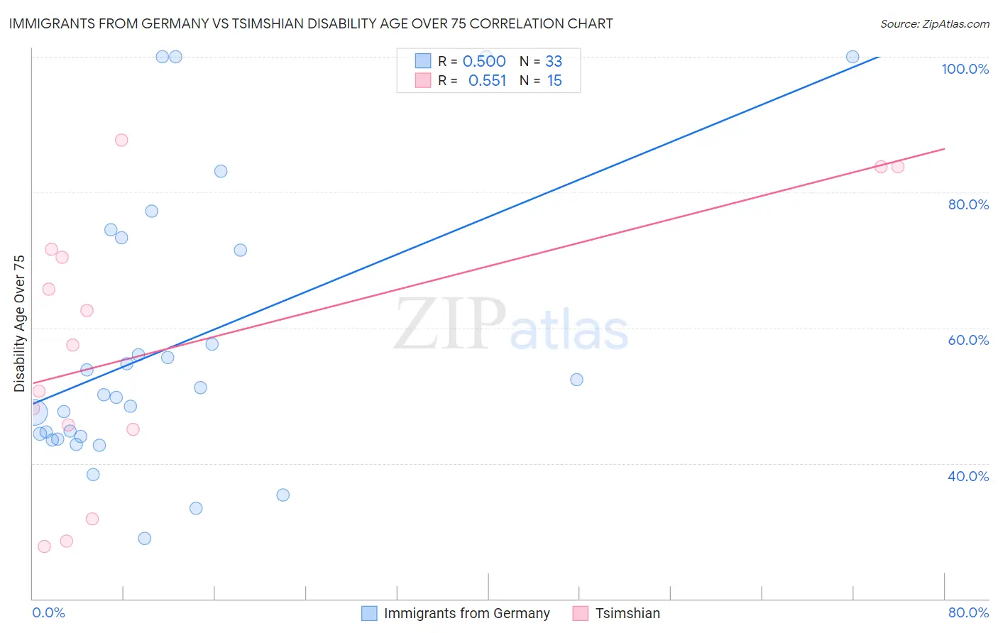 Immigrants from Germany vs Tsimshian Disability Age Over 75