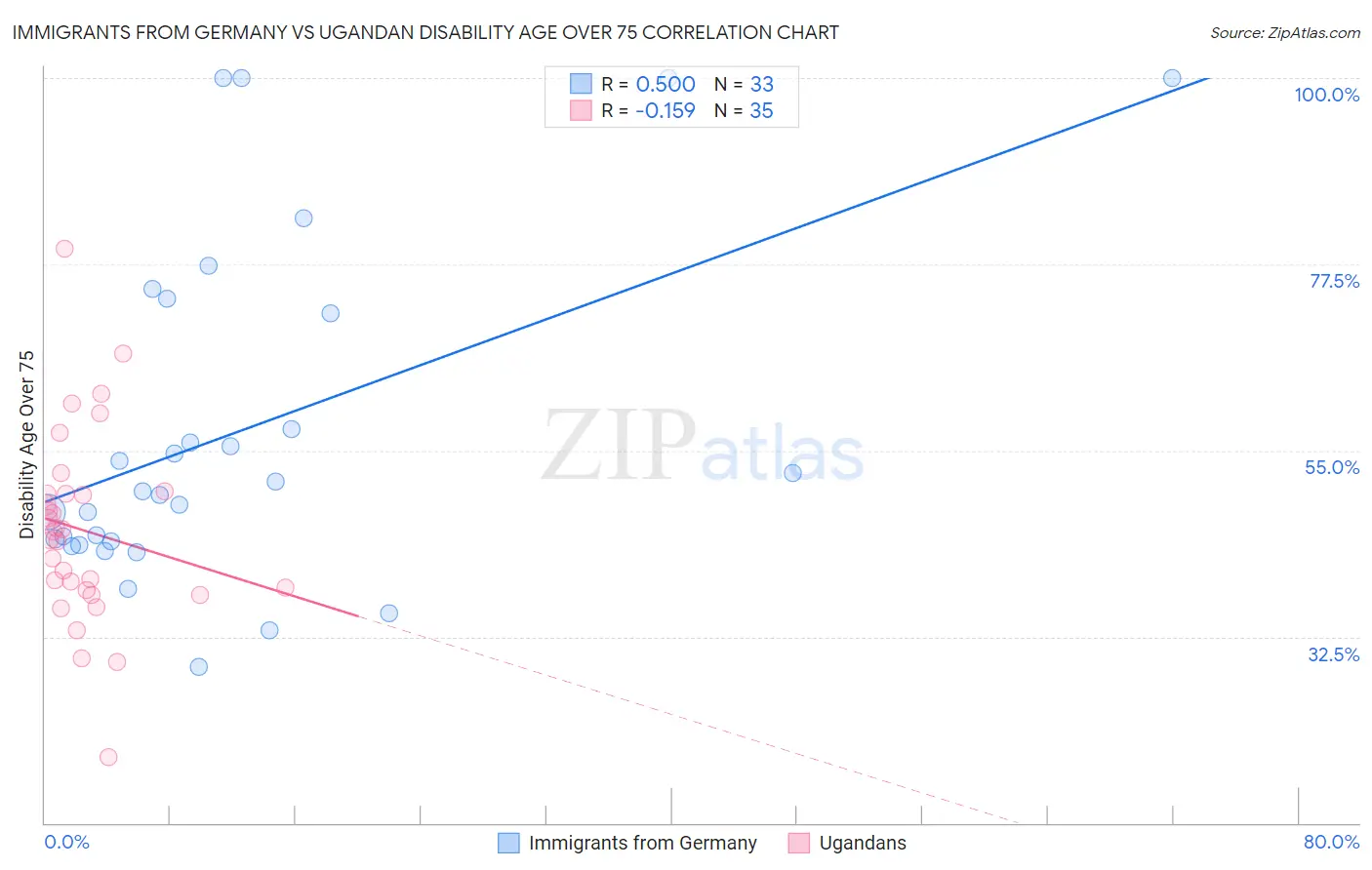 Immigrants from Germany vs Ugandan Disability Age Over 75