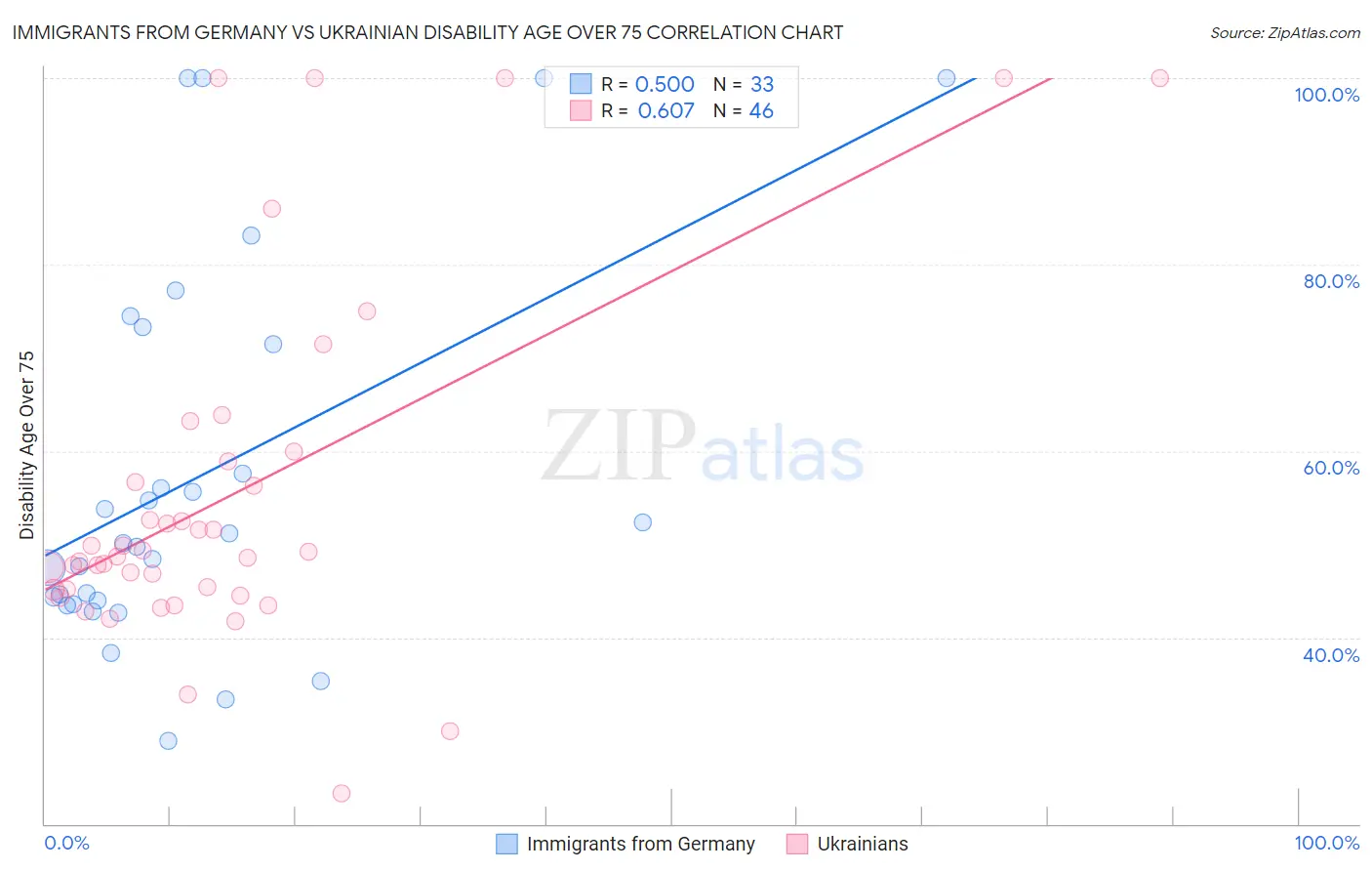 Immigrants from Germany vs Ukrainian Disability Age Over 75