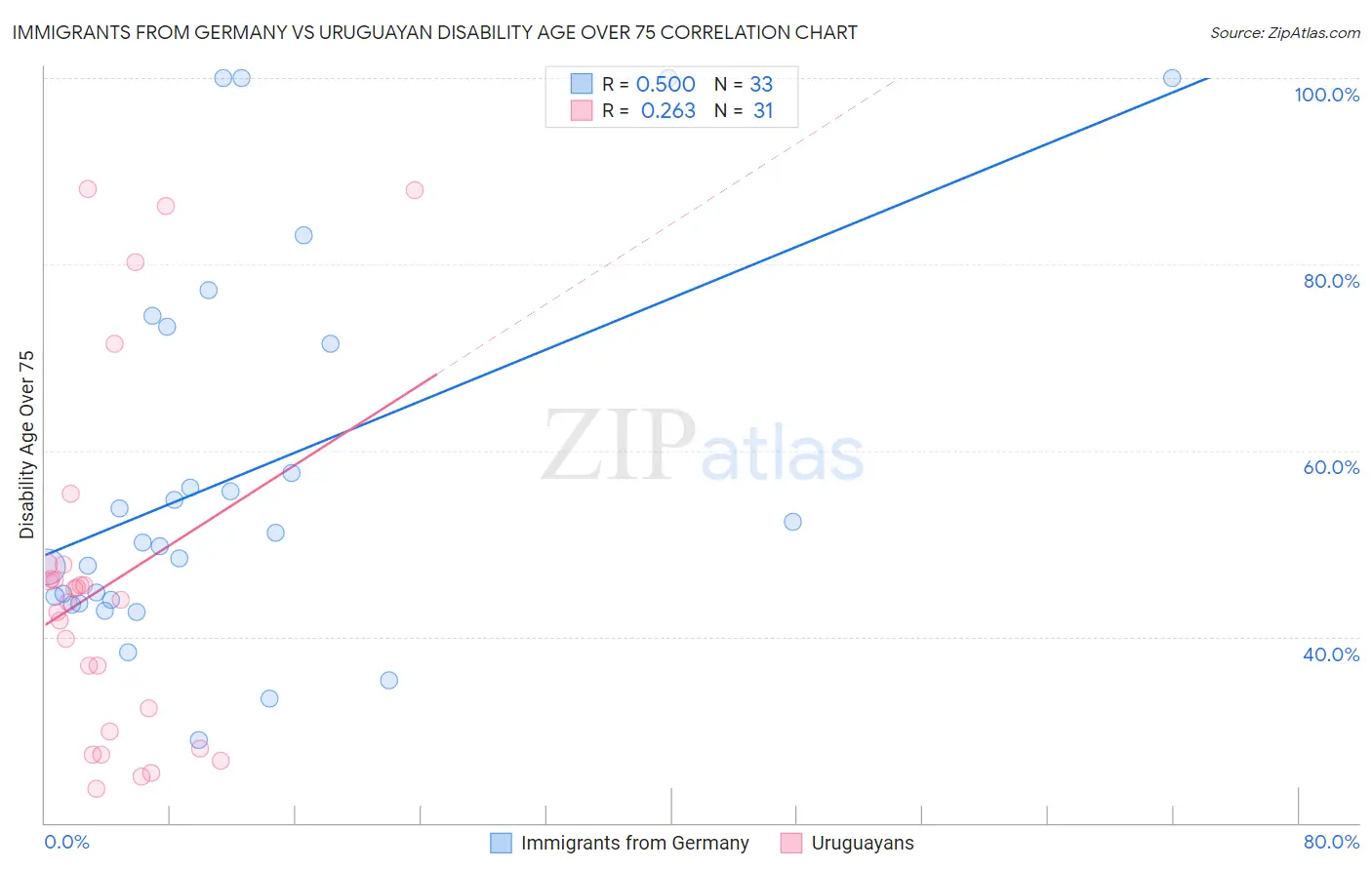 Immigrants from Germany vs Uruguayan Disability Age Over 75