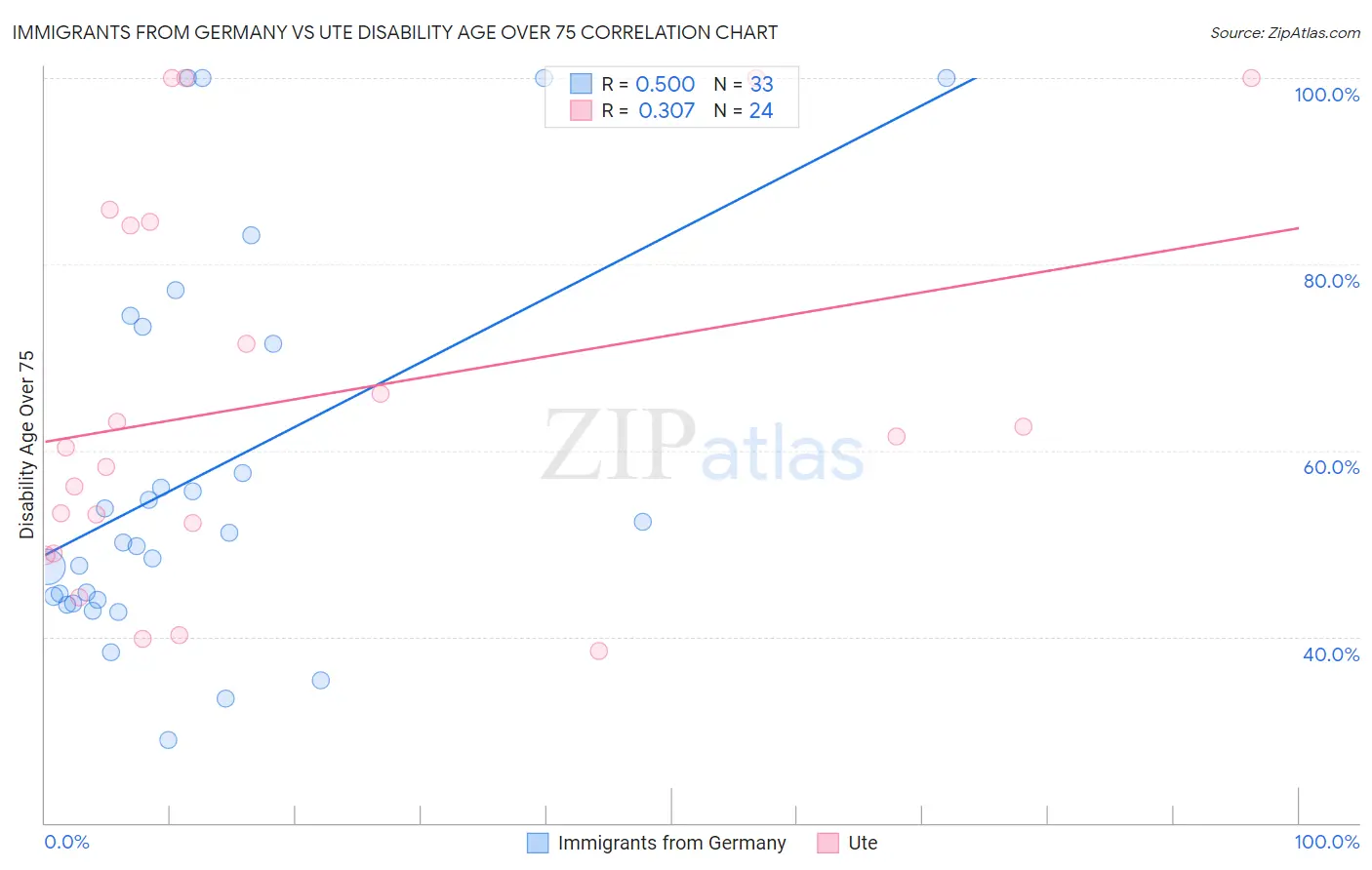 Immigrants from Germany vs Ute Disability Age Over 75