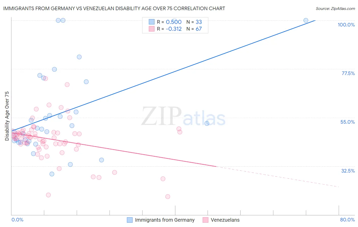 Immigrants from Germany vs Venezuelan Disability Age Over 75