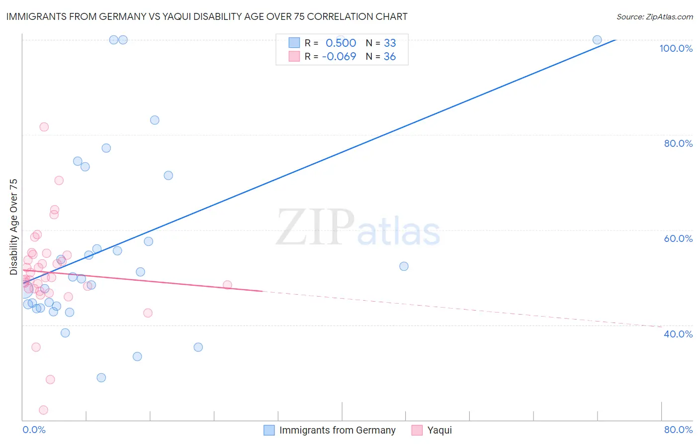 Immigrants from Germany vs Yaqui Disability Age Over 75