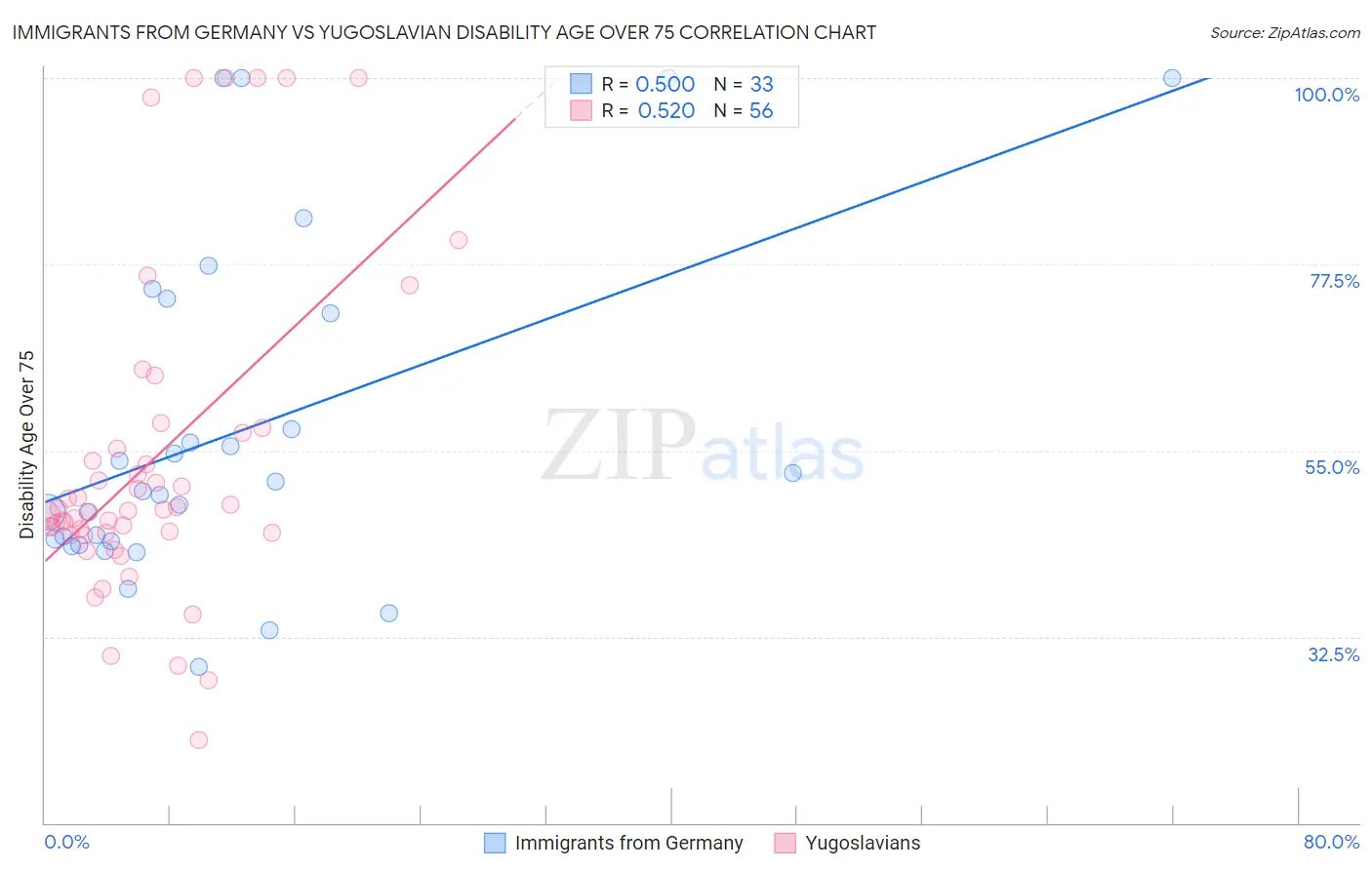 Immigrants from Germany vs Yugoslavian Disability Age Over 75