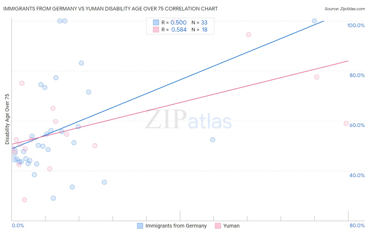 Immigrants from Germany vs Yuman Disability Age Over 75