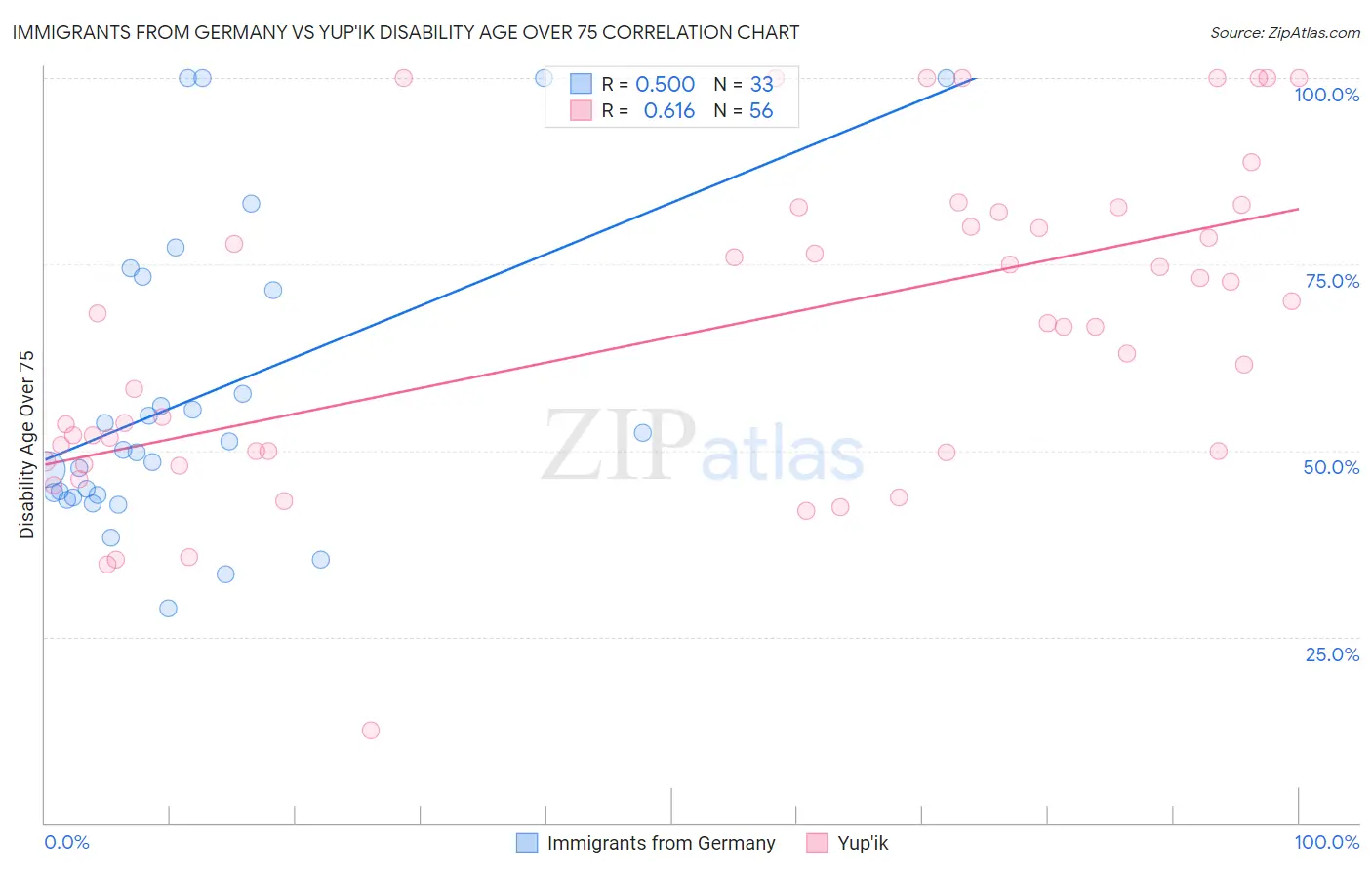 Immigrants from Germany vs Yup'ik Disability Age Over 75