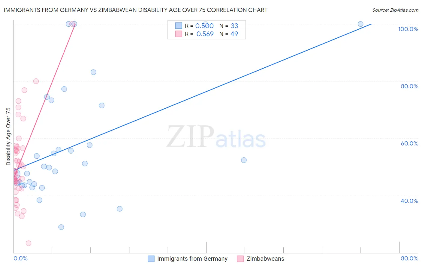 Immigrants from Germany vs Zimbabwean Disability Age Over 75