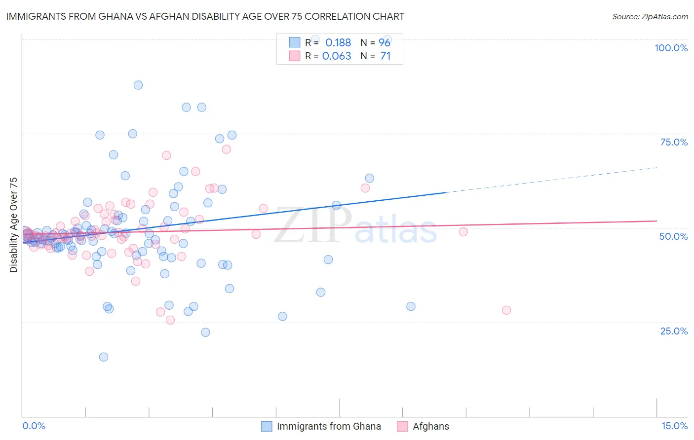 Immigrants from Ghana vs Afghan Disability Age Over 75