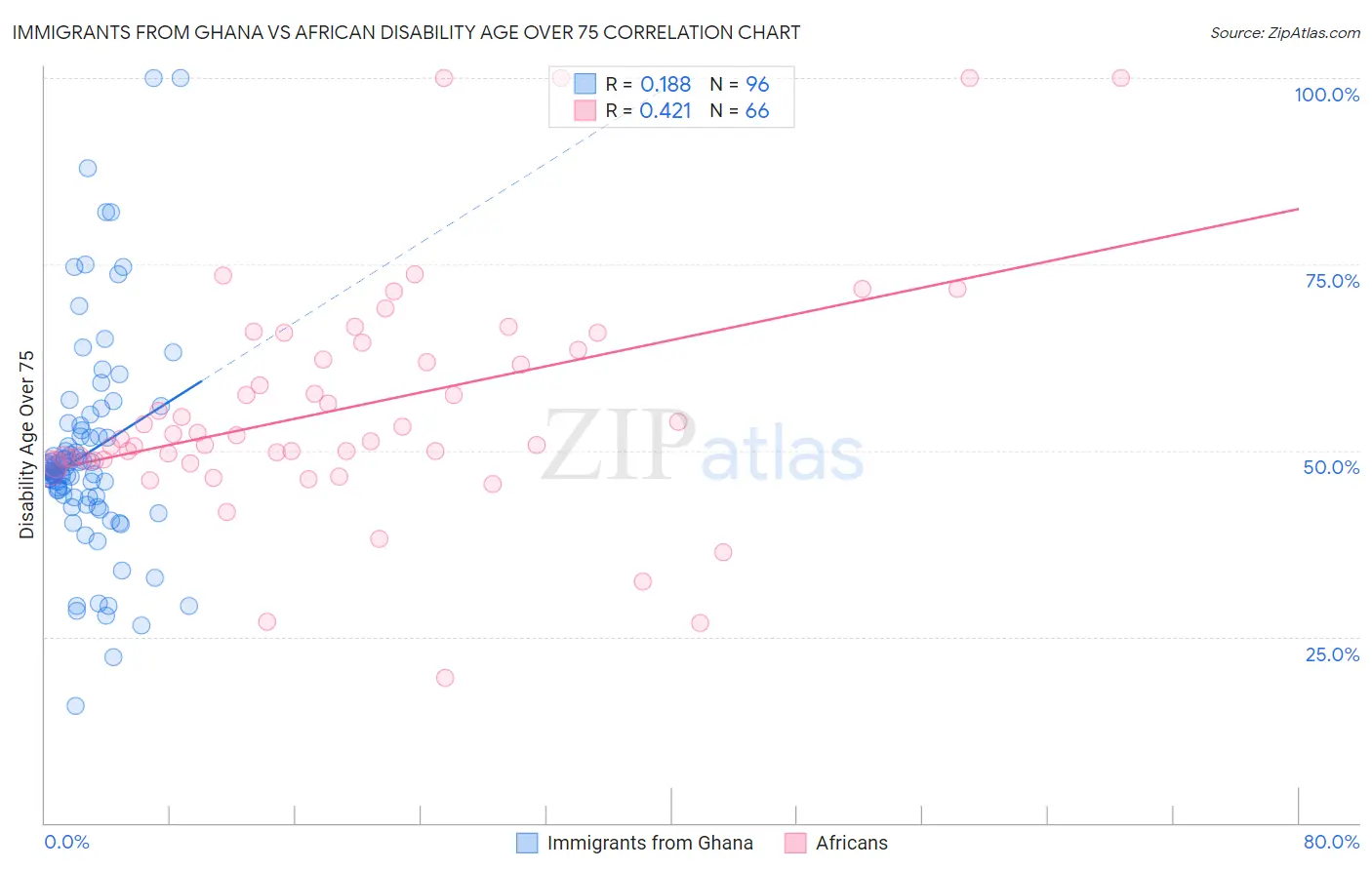 Immigrants from Ghana vs African Disability Age Over 75