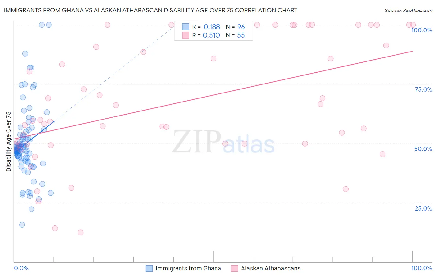 Immigrants from Ghana vs Alaskan Athabascan Disability Age Over 75