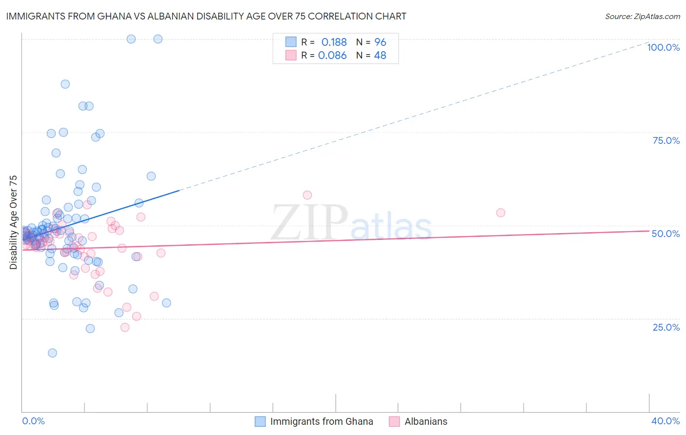 Immigrants from Ghana vs Albanian Disability Age Over 75