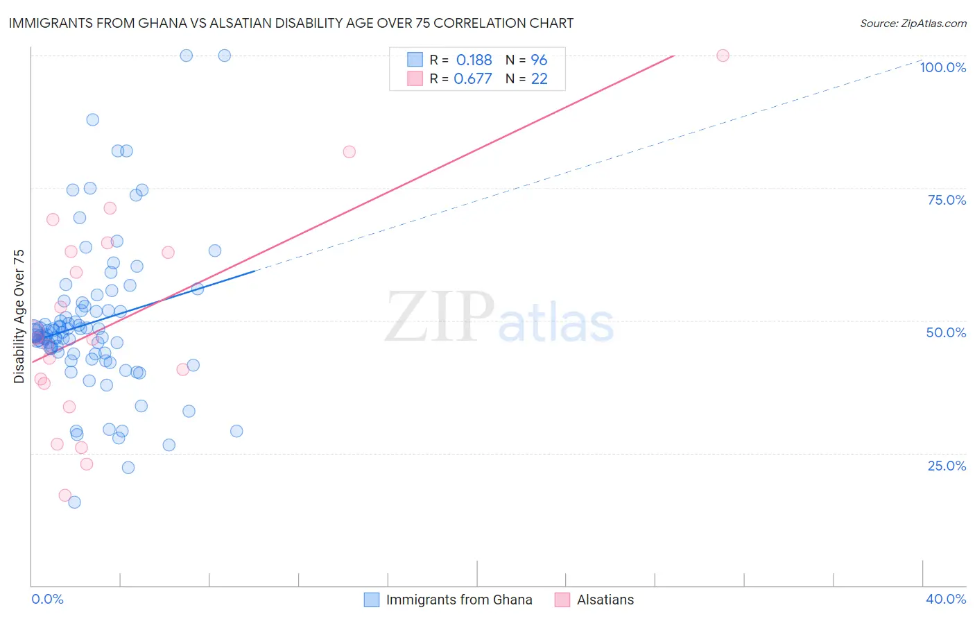 Immigrants from Ghana vs Alsatian Disability Age Over 75