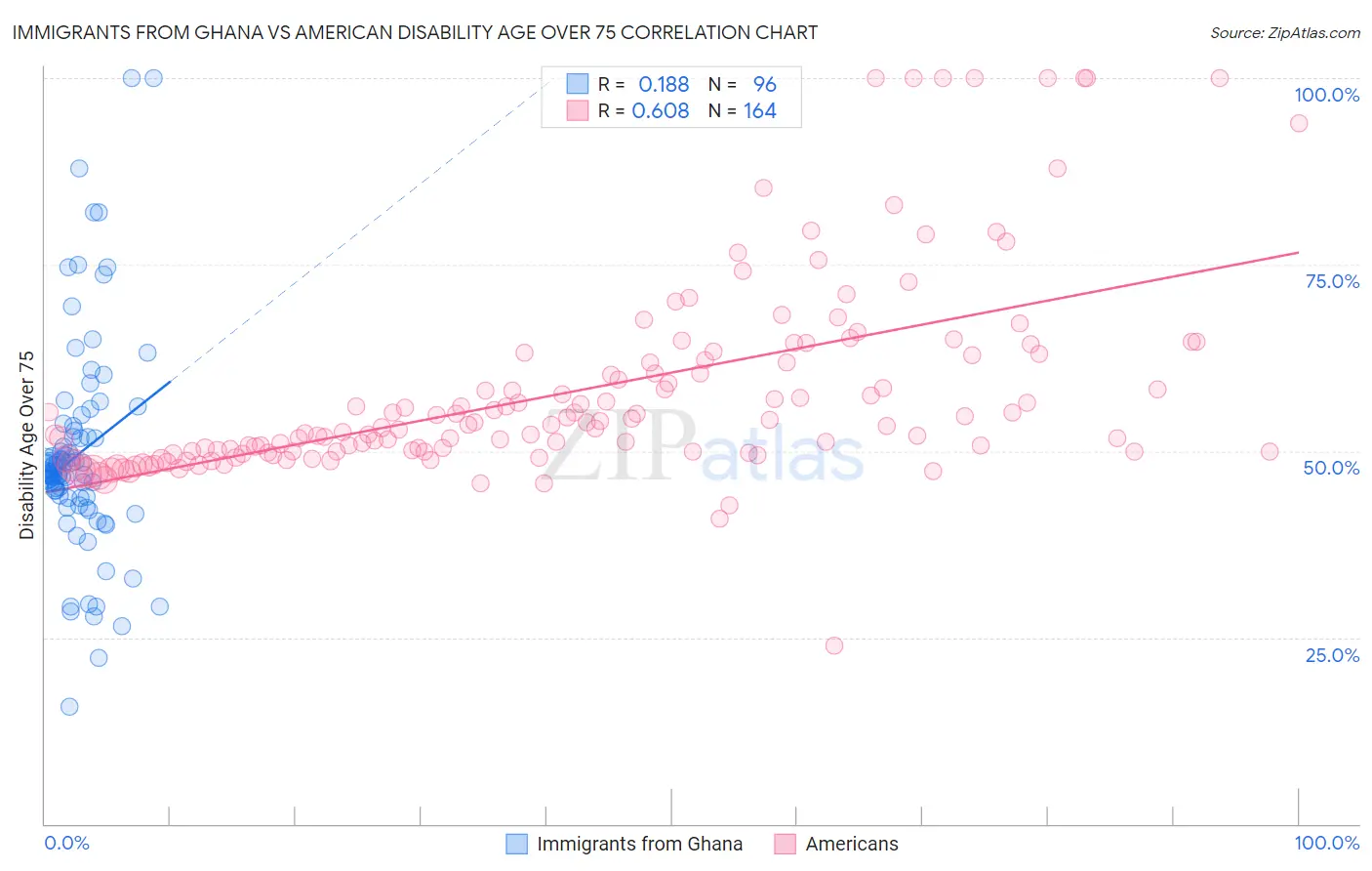 Immigrants from Ghana vs American Disability Age Over 75
