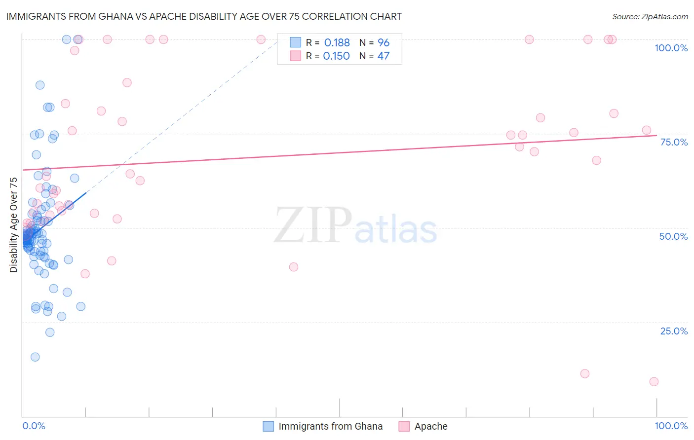 Immigrants from Ghana vs Apache Disability Age Over 75