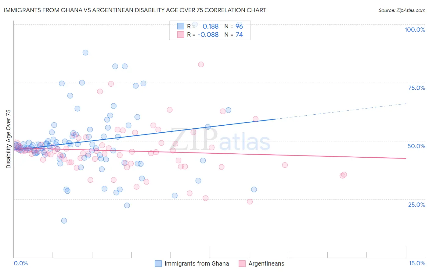 Immigrants from Ghana vs Argentinean Disability Age Over 75