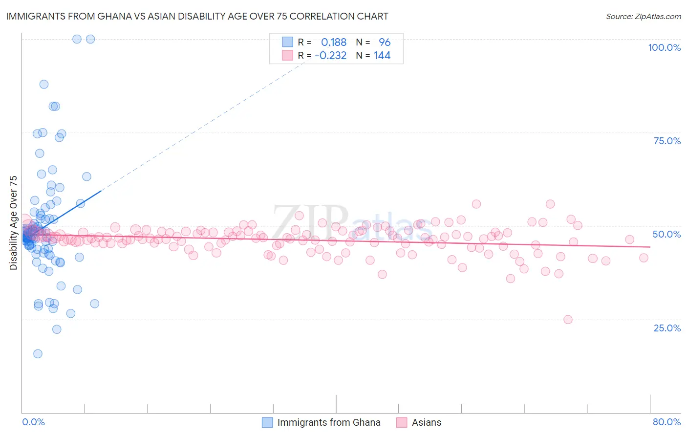 Immigrants from Ghana vs Asian Disability Age Over 75
