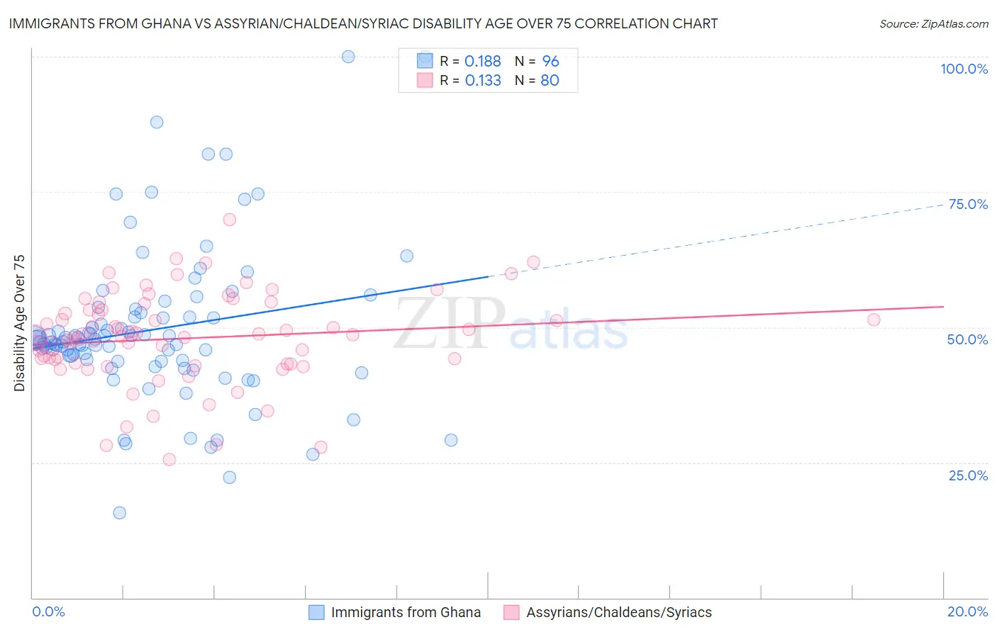 Immigrants from Ghana vs Assyrian/Chaldean/Syriac Disability Age Over 75