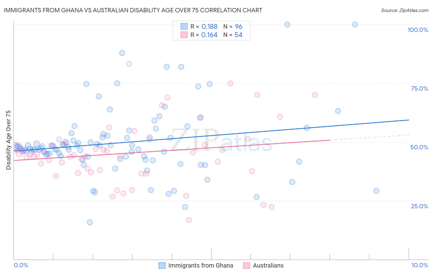 Immigrants from Ghana vs Australian Disability Age Over 75
