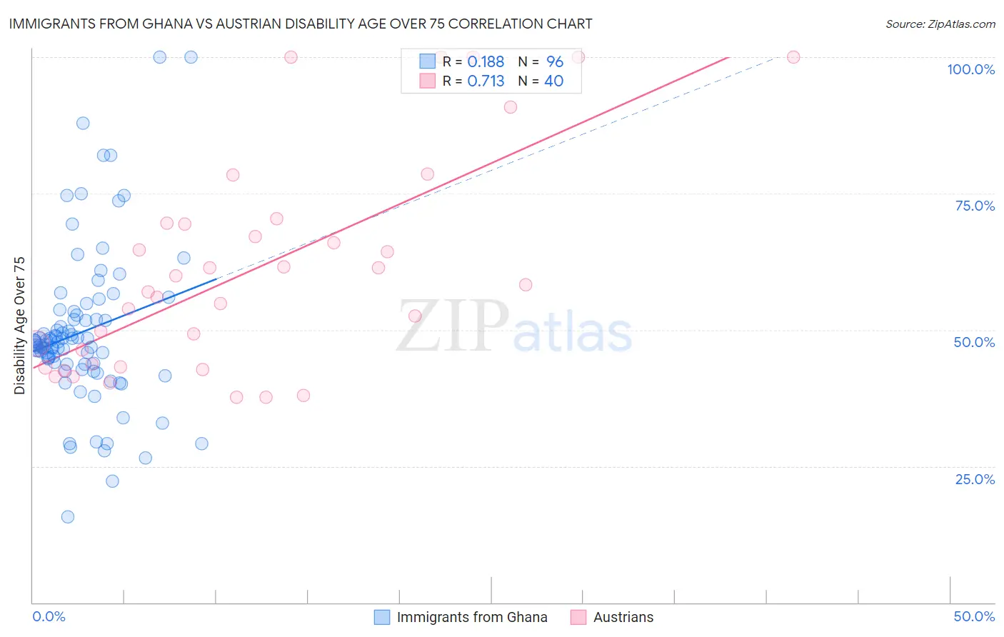 Immigrants from Ghana vs Austrian Disability Age Over 75