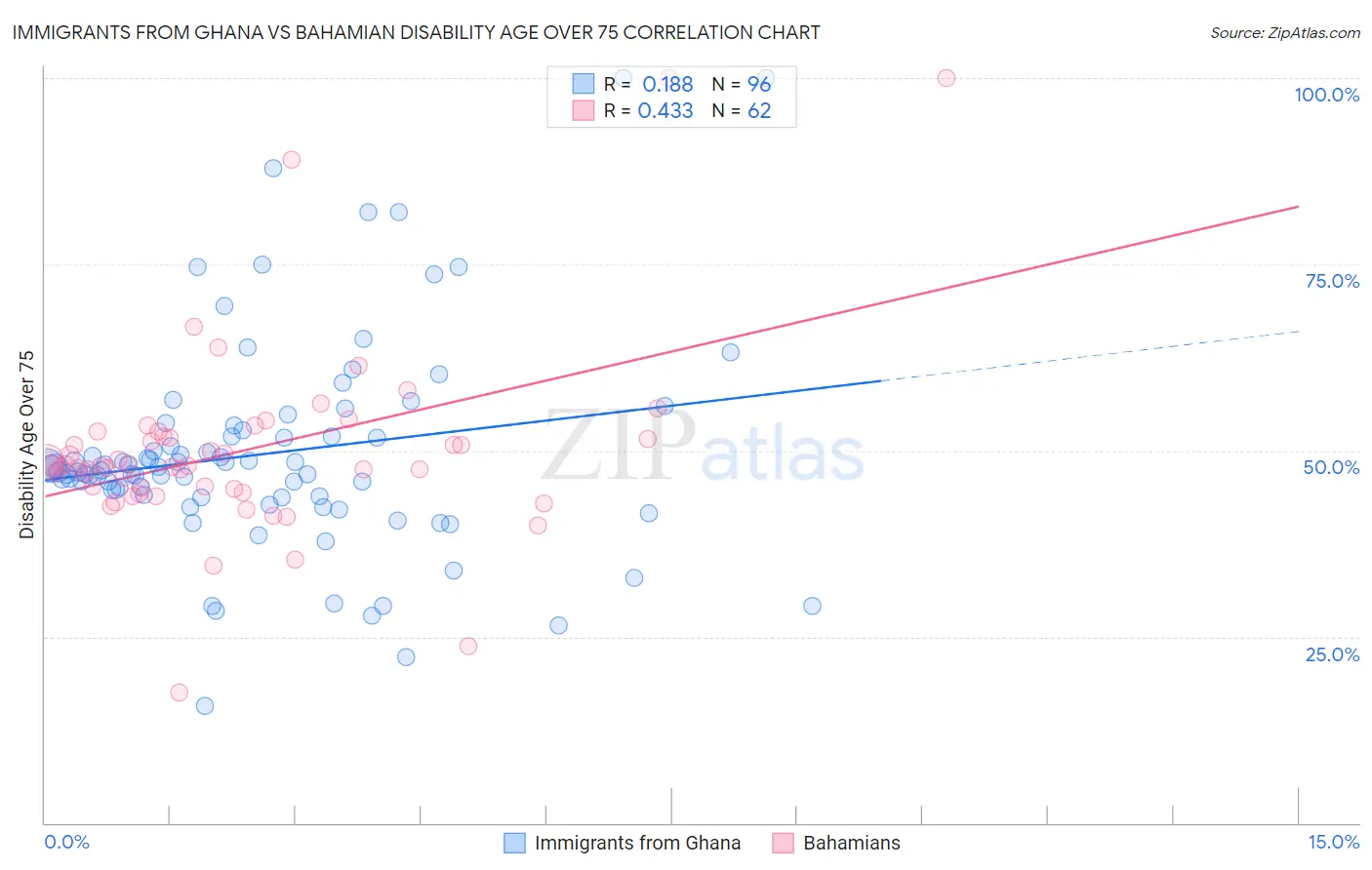 Immigrants from Ghana vs Bahamian Disability Age Over 75