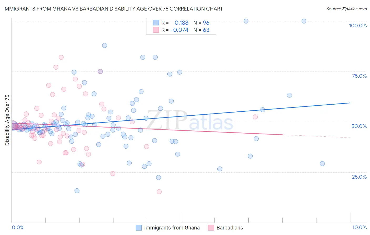 Immigrants from Ghana vs Barbadian Disability Age Over 75