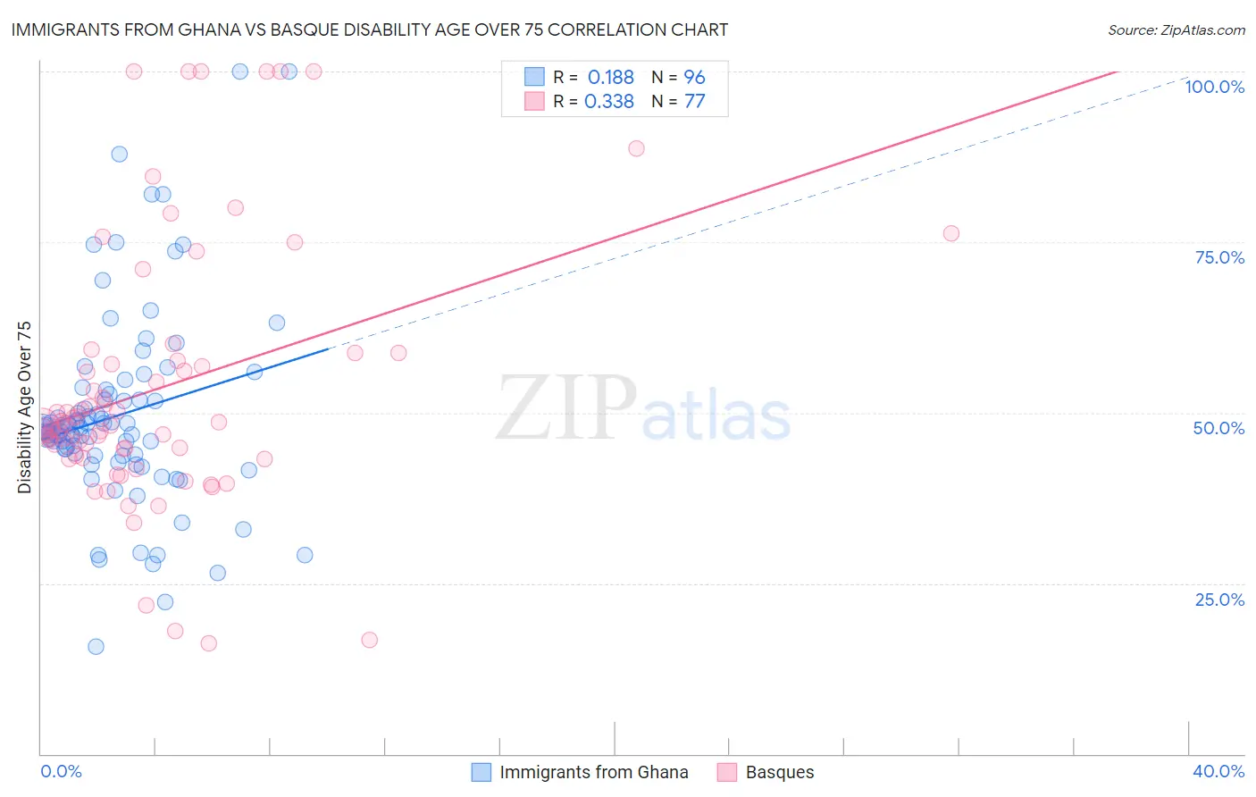 Immigrants from Ghana vs Basque Disability Age Over 75