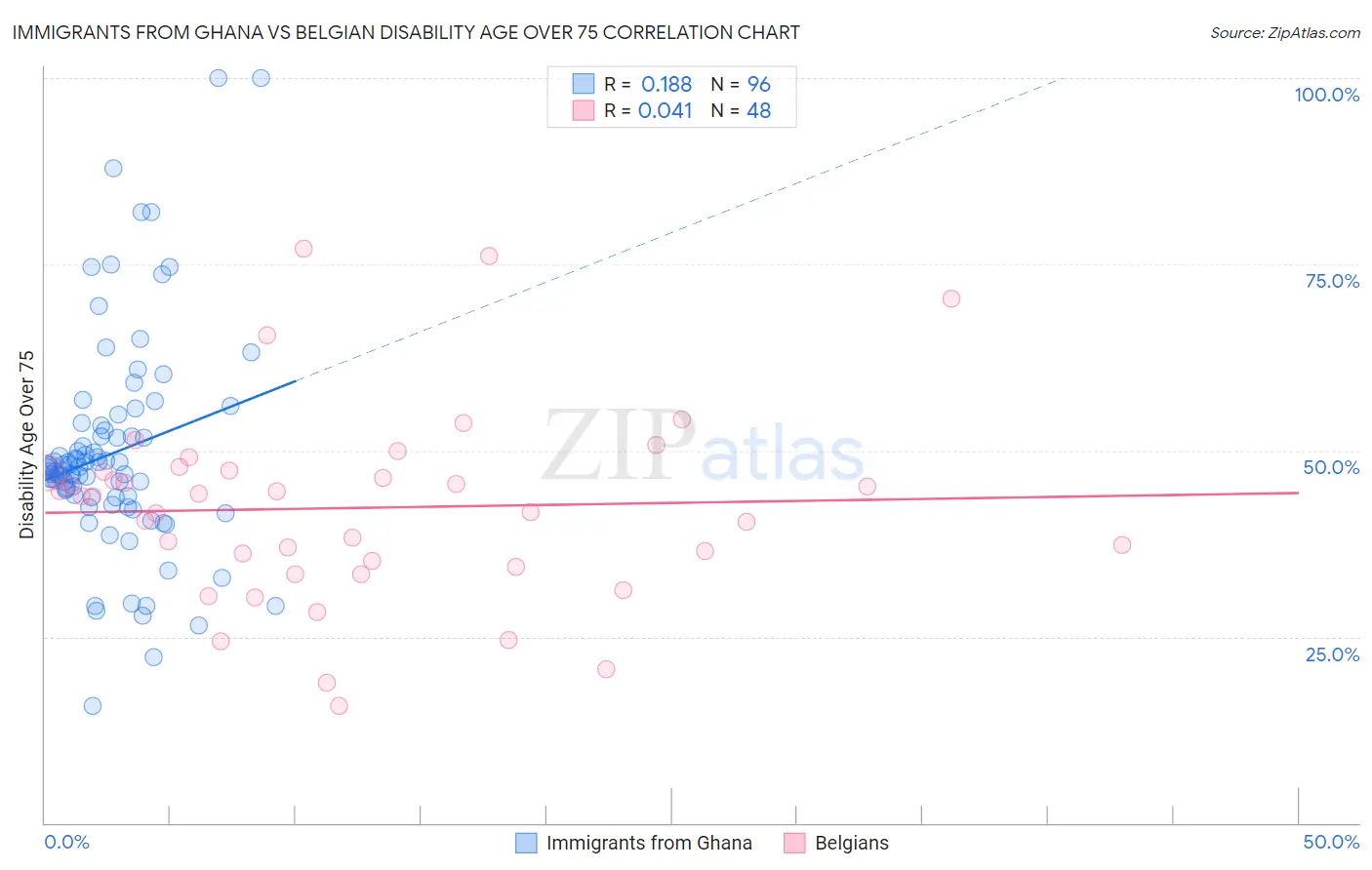 Immigrants from Ghana vs Belgian Disability Age Over 75