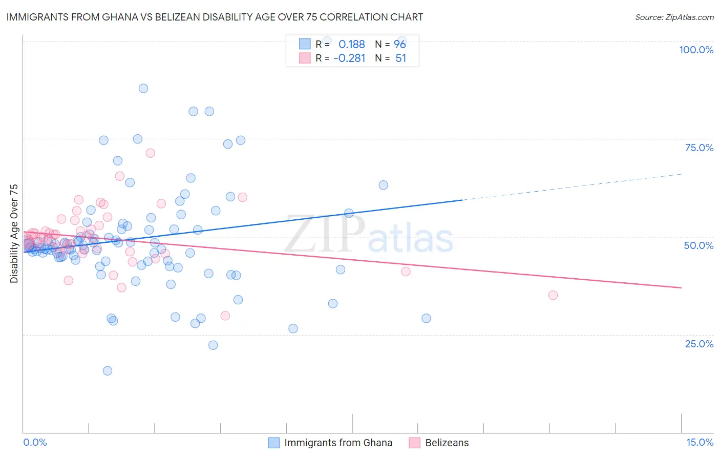 Immigrants from Ghana vs Belizean Disability Age Over 75