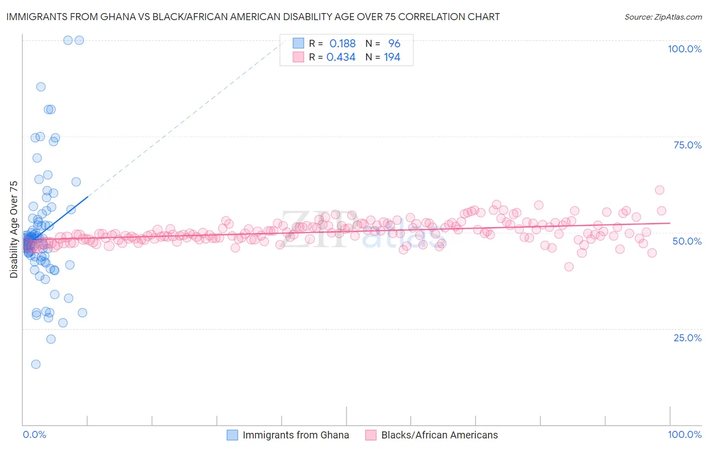 Immigrants from Ghana vs Black/African American Disability Age Over 75