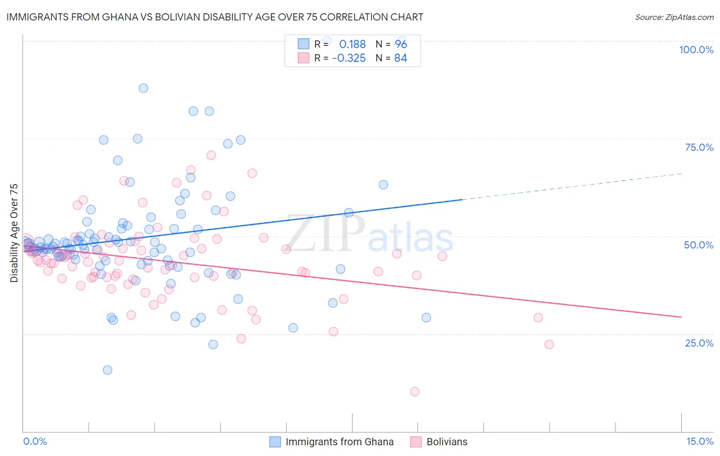 Immigrants from Ghana vs Bolivian Disability Age Over 75