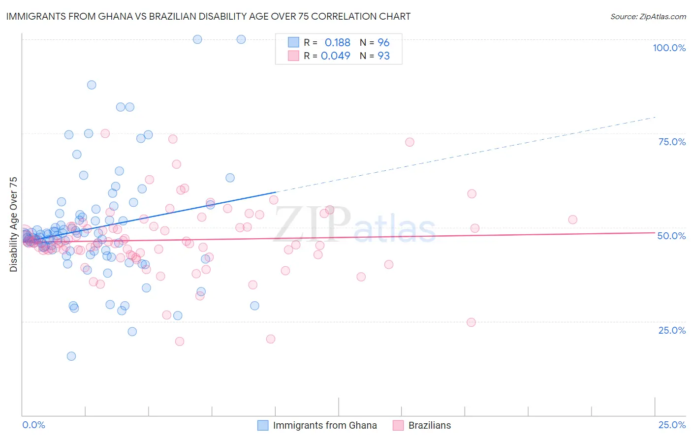 Immigrants from Ghana vs Brazilian Disability Age Over 75