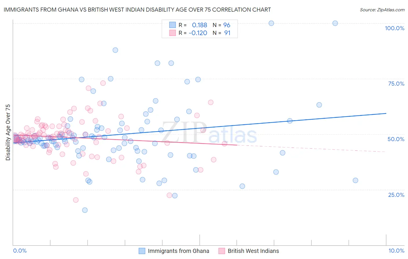 Immigrants from Ghana vs British West Indian Disability Age Over 75