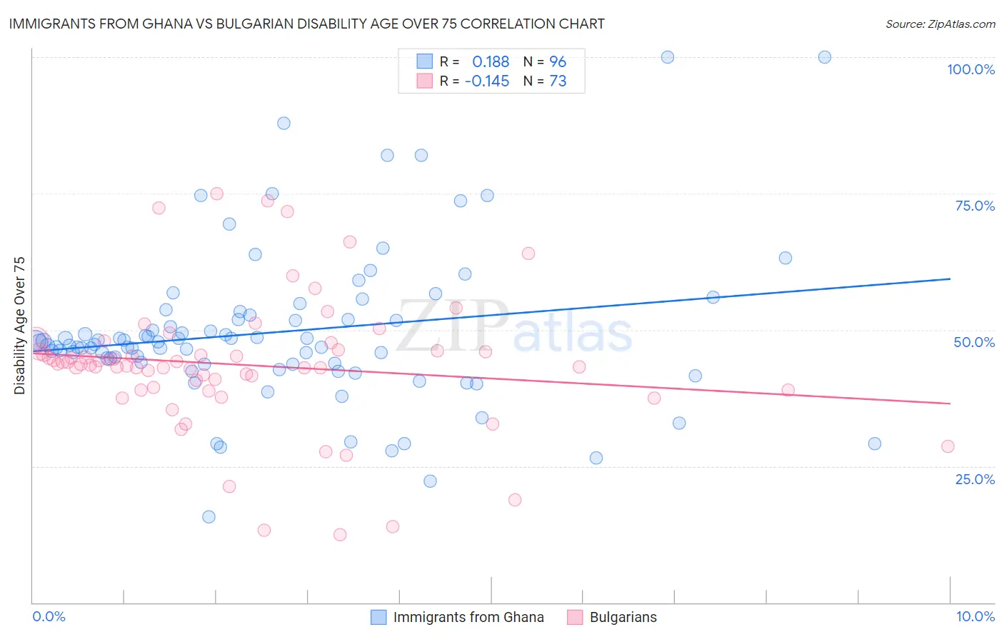 Immigrants from Ghana vs Bulgarian Disability Age Over 75