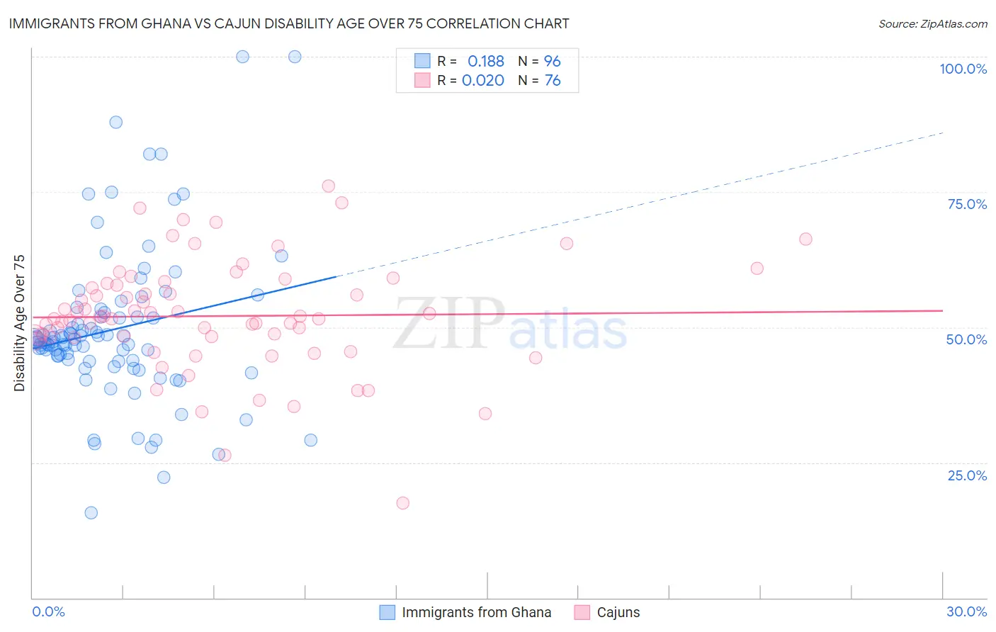 Immigrants from Ghana vs Cajun Disability Age Over 75