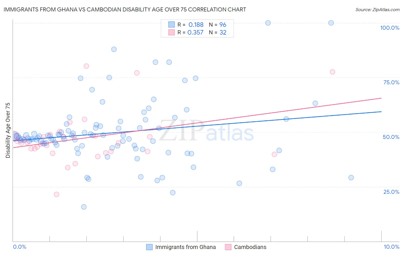 Immigrants from Ghana vs Cambodian Disability Age Over 75