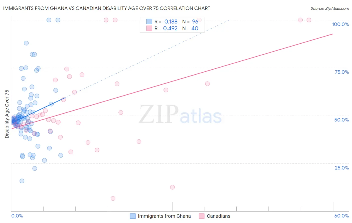 Immigrants from Ghana vs Canadian Disability Age Over 75