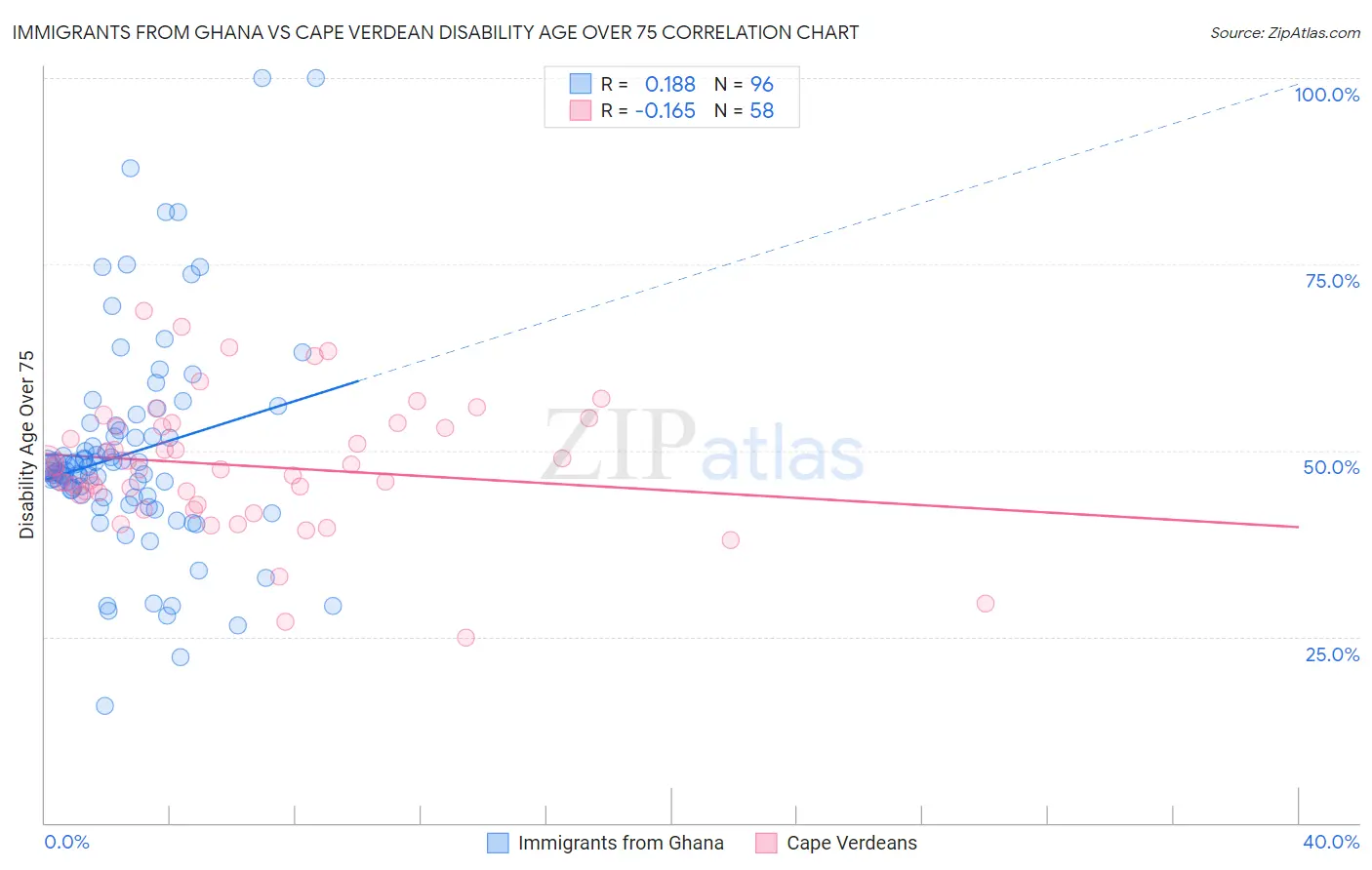 Immigrants from Ghana vs Cape Verdean Disability Age Over 75