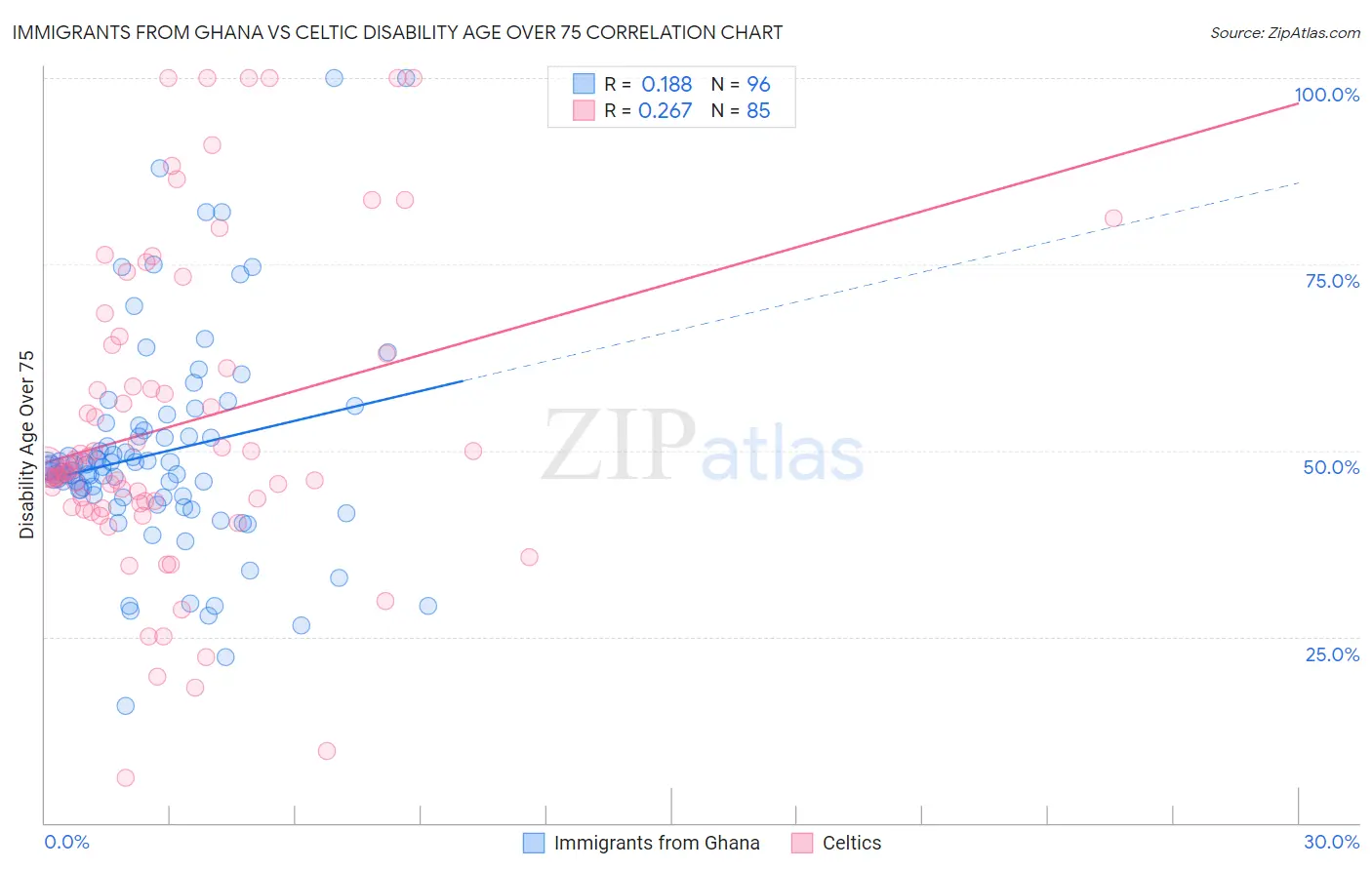 Immigrants from Ghana vs Celtic Disability Age Over 75