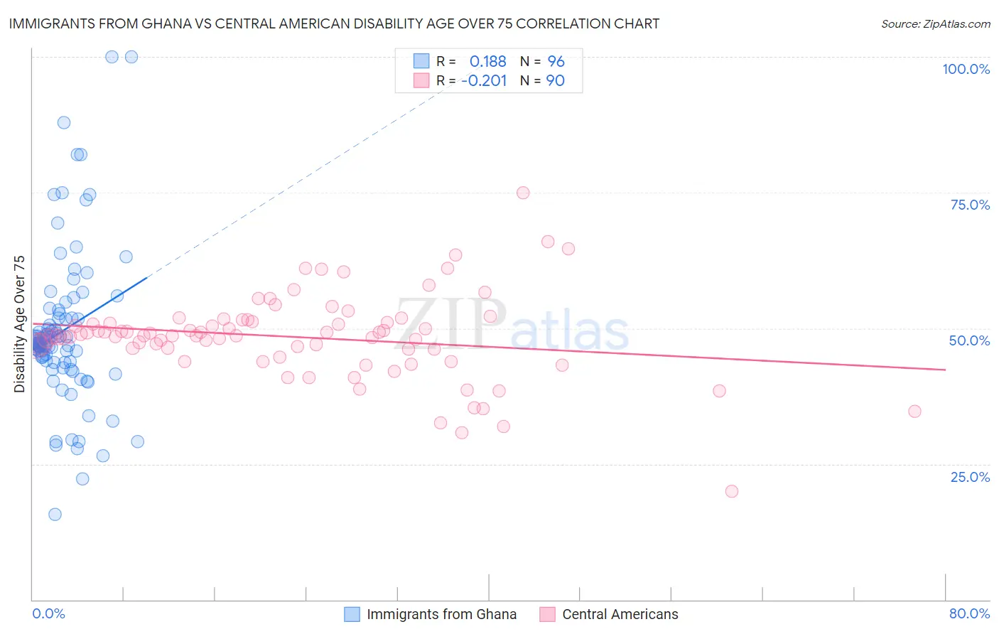 Immigrants from Ghana vs Central American Disability Age Over 75