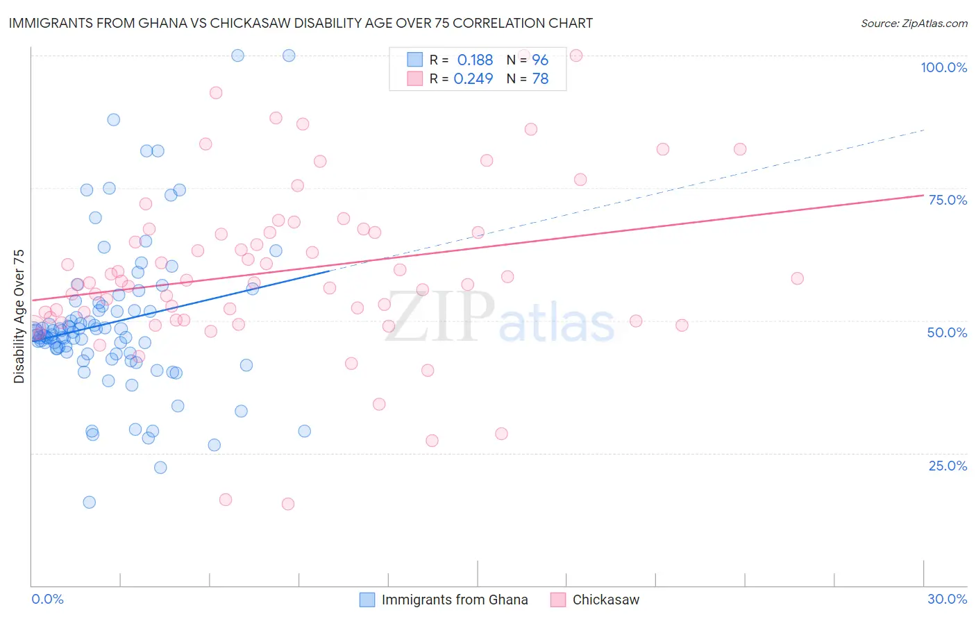 Immigrants from Ghana vs Chickasaw Disability Age Over 75